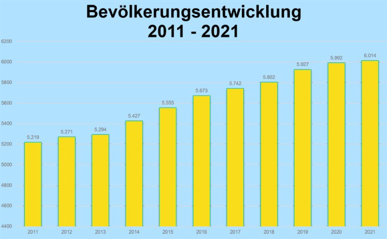 Bevölkerungsentwicklung 2009 - 2021